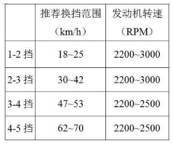 手动挡换挡技巧，换挡的正确方法818