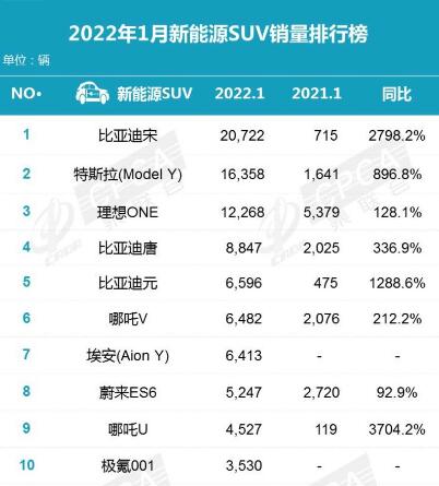 新能源汽车销量排行榜2022年1月9262