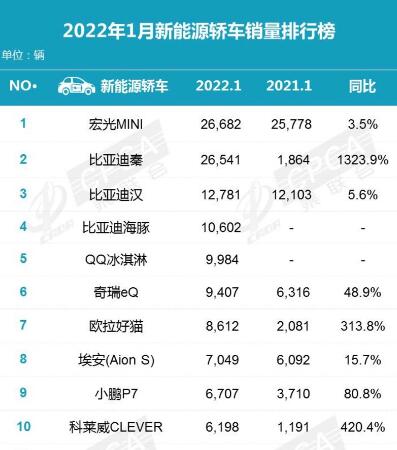 新能源汽车销量排行榜2022年1月4739