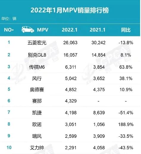 mpv销量排行榜2022年1月2288