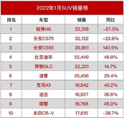 suv销量排行榜2022年1月5910