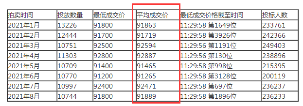 上海车牌照怎么拍，上海车牌照价格是多少4112