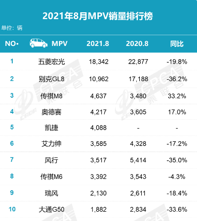 8月mpv销量排行榜前十1952