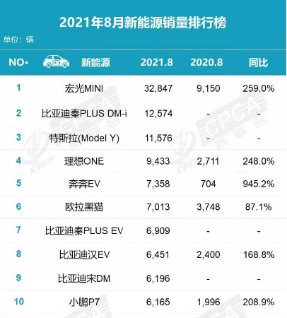 新能源汽车销量排行榜2021年8月5106