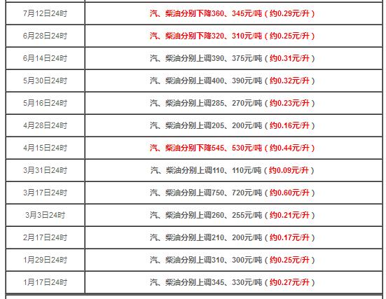 2022年汽油调价最新消息和调整时间5011