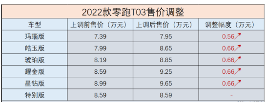 零跑t03最新价格，零跑t03保养周期及费用4674