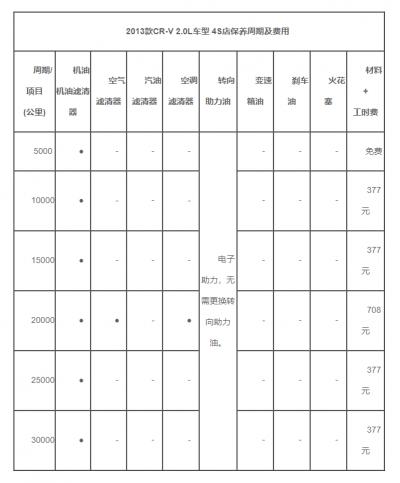 本田crv3万保养项目，本田crv30000公里保养多少钱3028