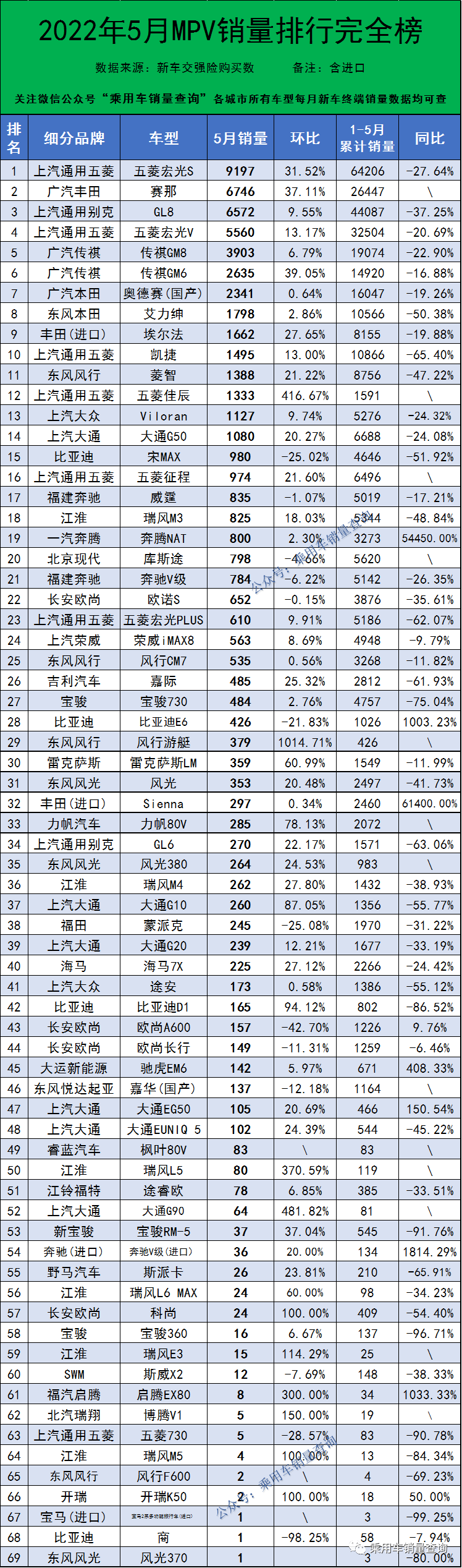 mpv销量排行榜2022年5月4937