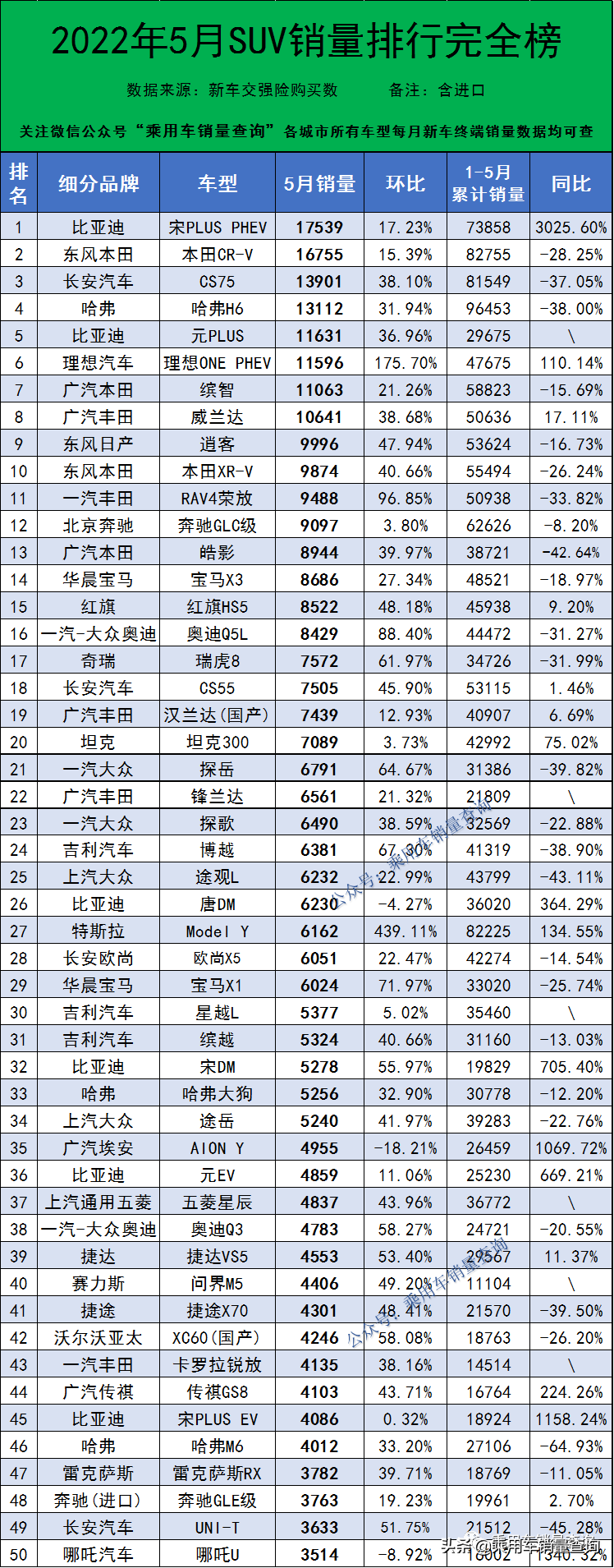 SUV销量排行榜2022年5月完整版6779