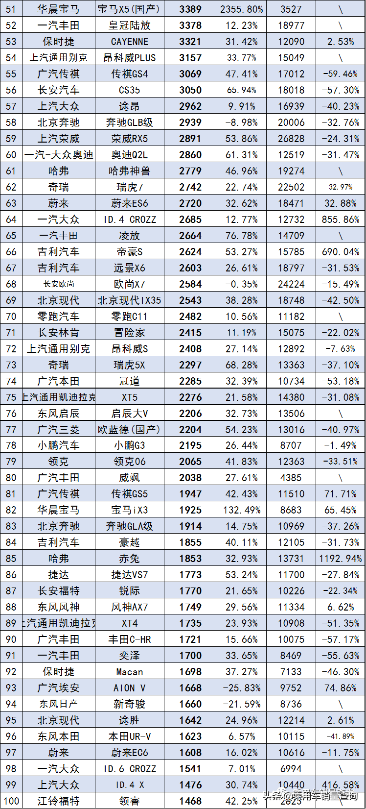 SUV销量排行榜2022年5月完整版2445