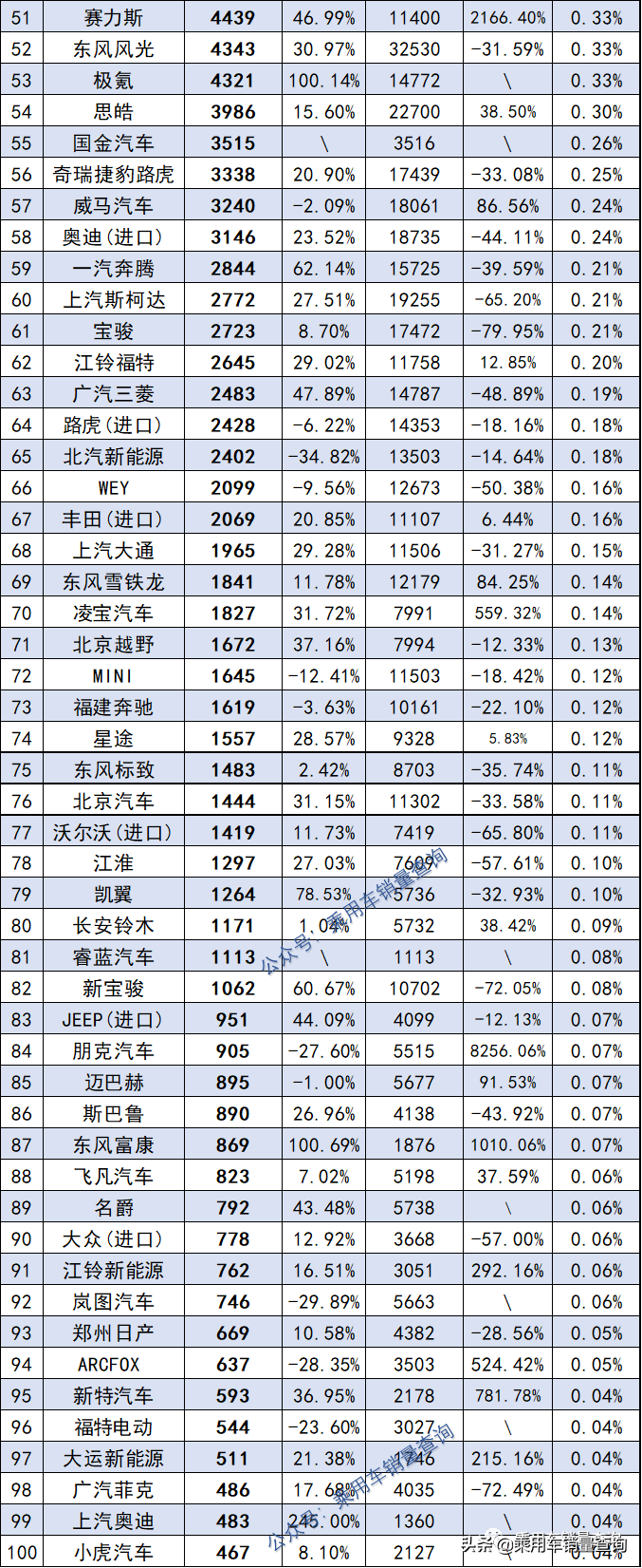 汽车销量排行榜2022年5月完整版2552