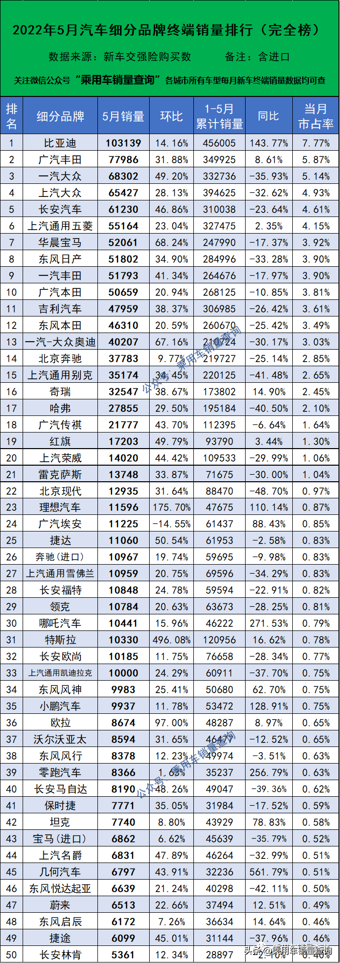 汽车销量排行榜2022年5月完整版1932