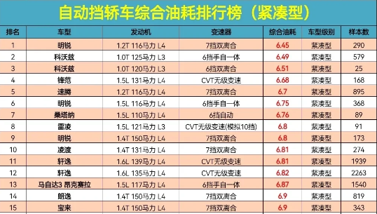 最省油的家用车排行(自动挡)3216