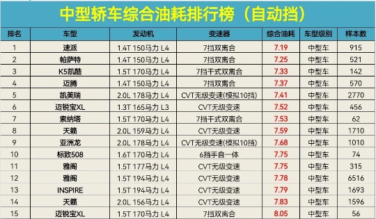 最省油的家用车排行(自动挡)5449