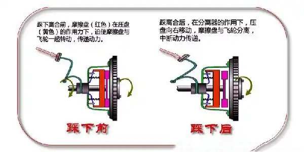 怎么判断汽车离合器打滑1744